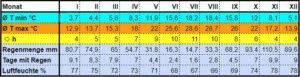 Rome climate table